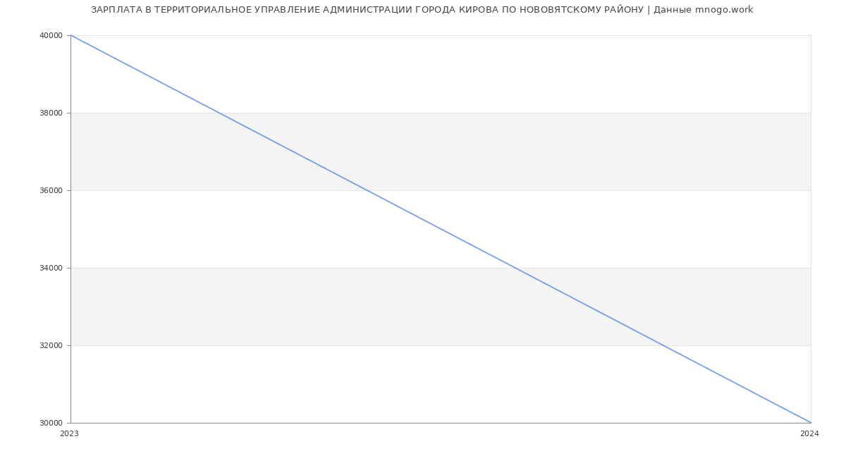 Статистика зарплат ТЕРРИТОРИАЛЬНОЕ УПРАВЛЕНИЕ АДМИНИСТРАЦИИ ГОРОДА КИРОВА ПО НОВОВЯТСКОМУ РАЙОНУ