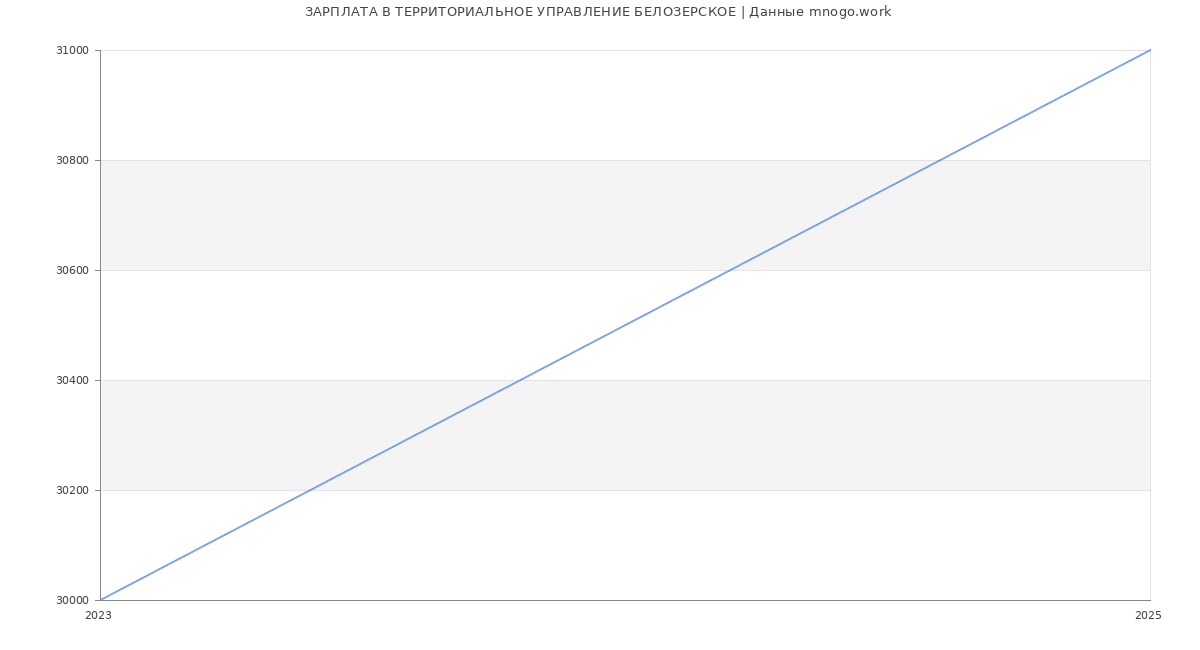 Статистика зарплат ТЕРРИТОРИАЛЬНОЕ УПРАВЛЕНИЕ БЕЛОЗЕРСКОЕ