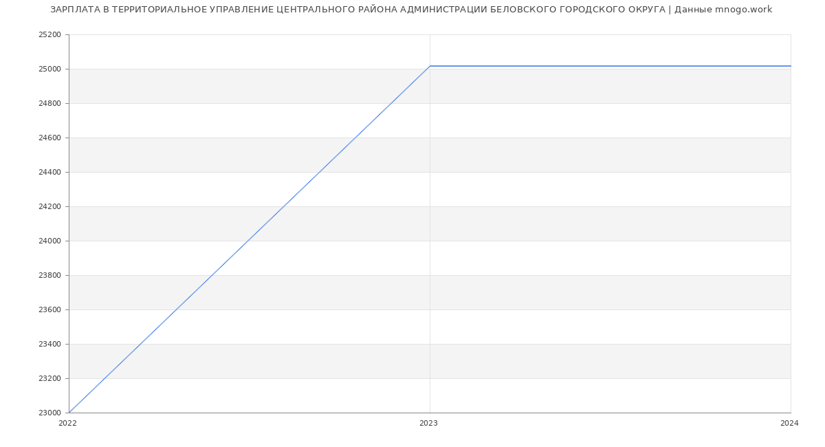 Статистика зарплат ТЕРРИТОРИАЛЬНОЕ УПРАВЛЕНИЕ ЦЕНТРАЛЬНОГО РАЙОНА АДМИНИСТРАЦИИ БЕЛОВСКОГО ГОРОДСКОГО ОКРУГА