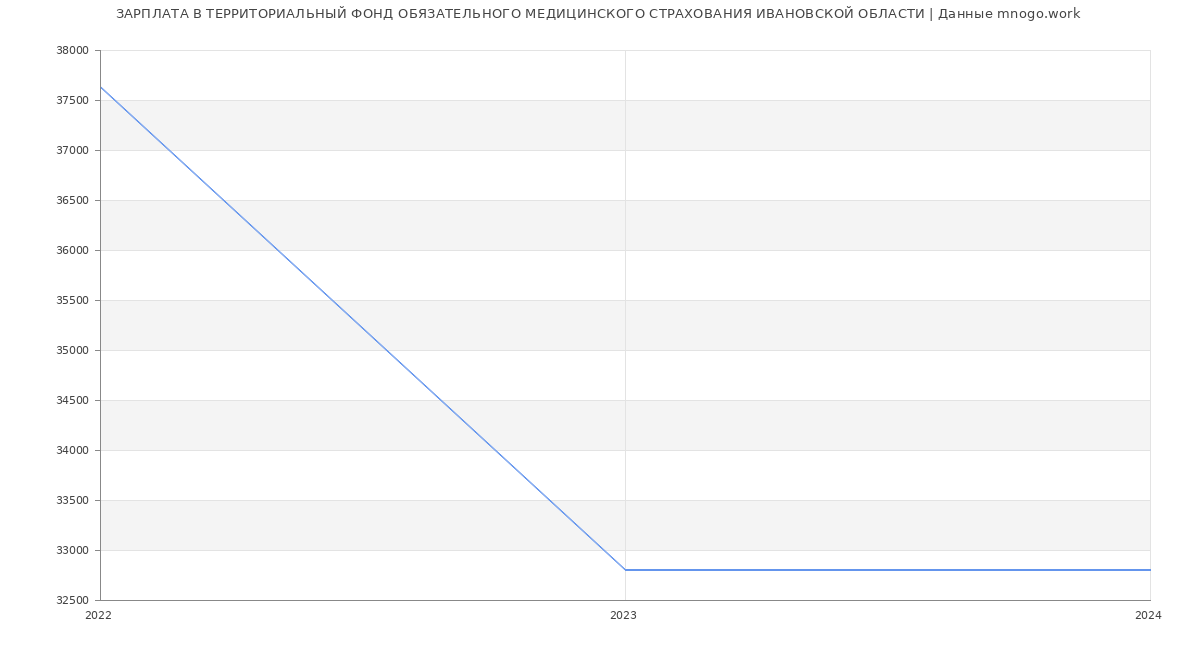 Статистика зарплат ТЕРРИТОРИАЛЬНЫЙ ФОНД ОБЯЗАТЕЛЬНОГО МЕДИЦИНСКОГО СТРАХОВАНИЯ ИВАНОВСКОЙ ОБЛАСТИ