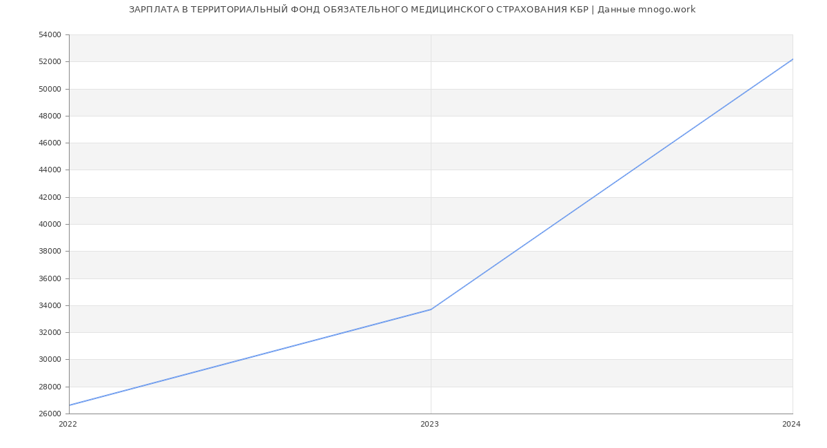 Статистика зарплат ТЕРРИТОРИАЛЬНЫЙ ФОНД ОБЯЗАТЕЛЬНОГО МЕДИЦИНСКОГО СТРАХОВАНИЯ КБР