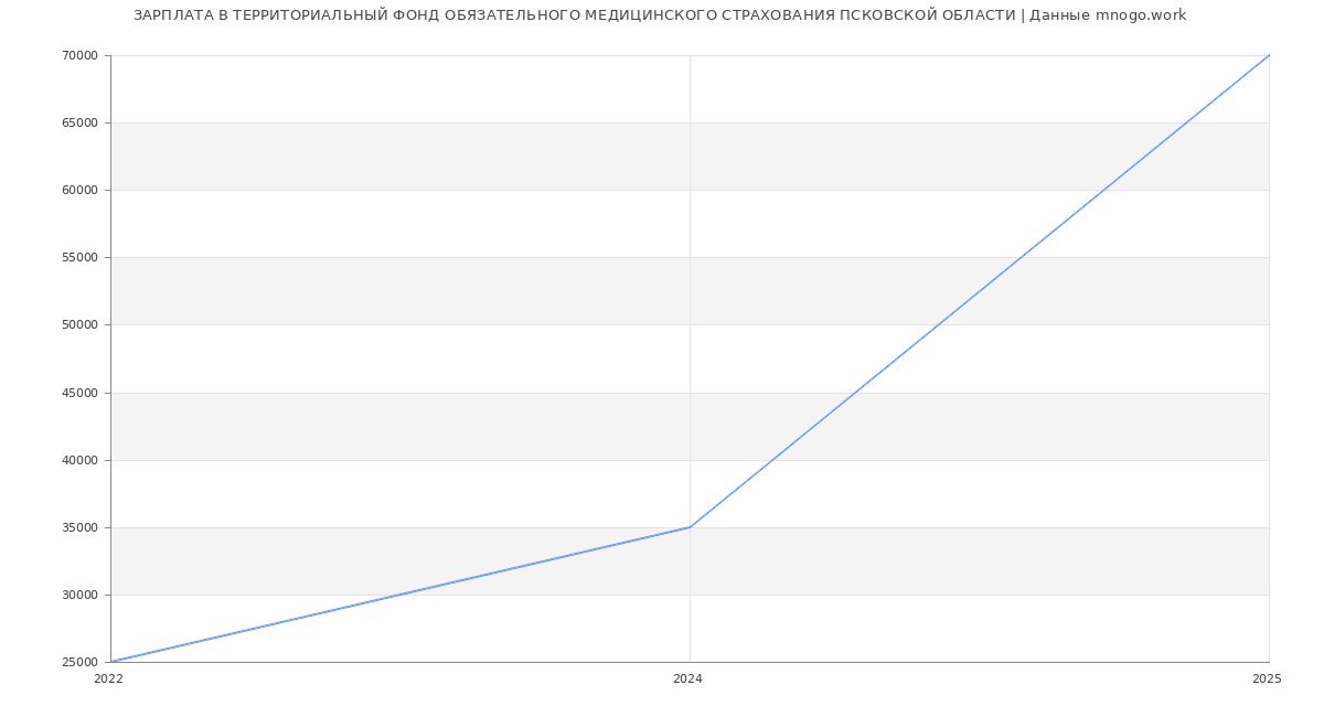 Статистика зарплат ТЕРРИТОРИАЛЬНЫЙ ФОНД ОБЯЗАТЕЛЬНОГО МЕДИЦИНСКОГО СТРАХОВАНИЯ ПСКОВСКОЙ ОБЛАСТИ