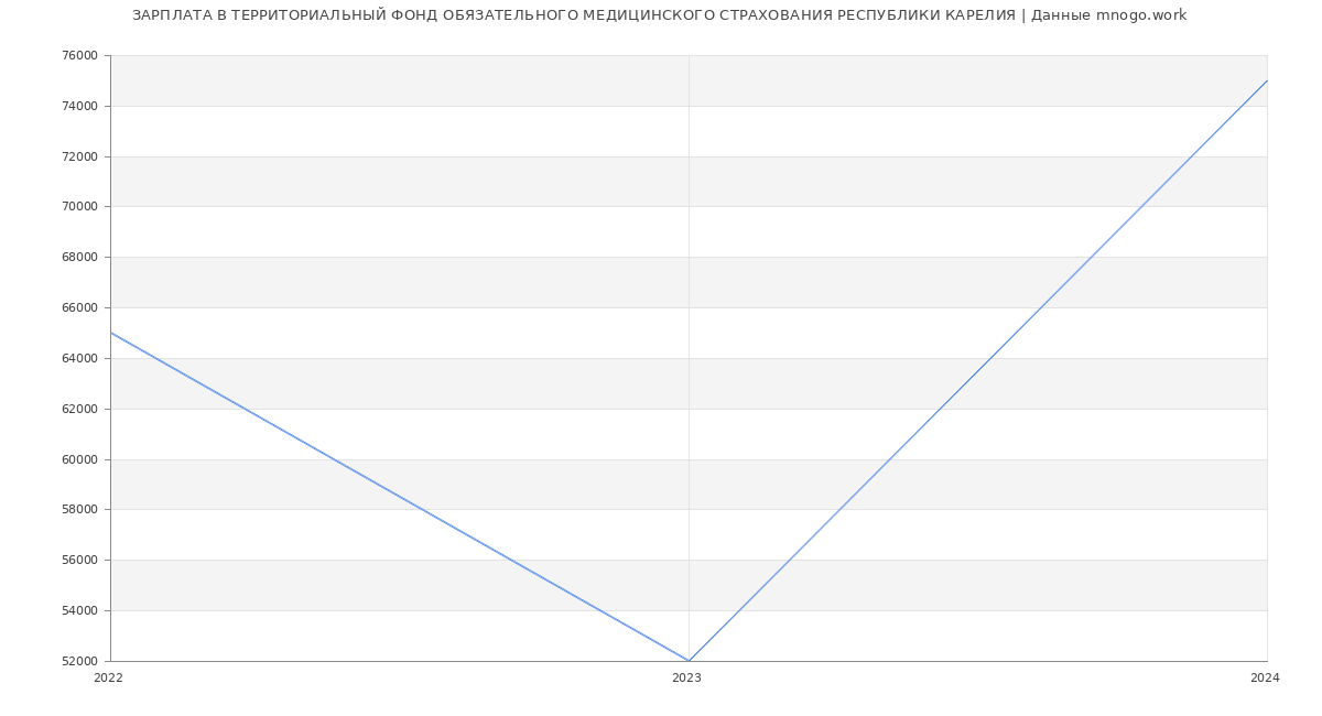 Статистика зарплат ТЕРРИТОРИАЛЬНЫЙ ФОНД ОБЯЗАТЕЛЬНОГО МЕДИЦИНСКОГО СТРАХОВАНИЯ РЕСПУБЛИКИ КАРЕЛИЯ