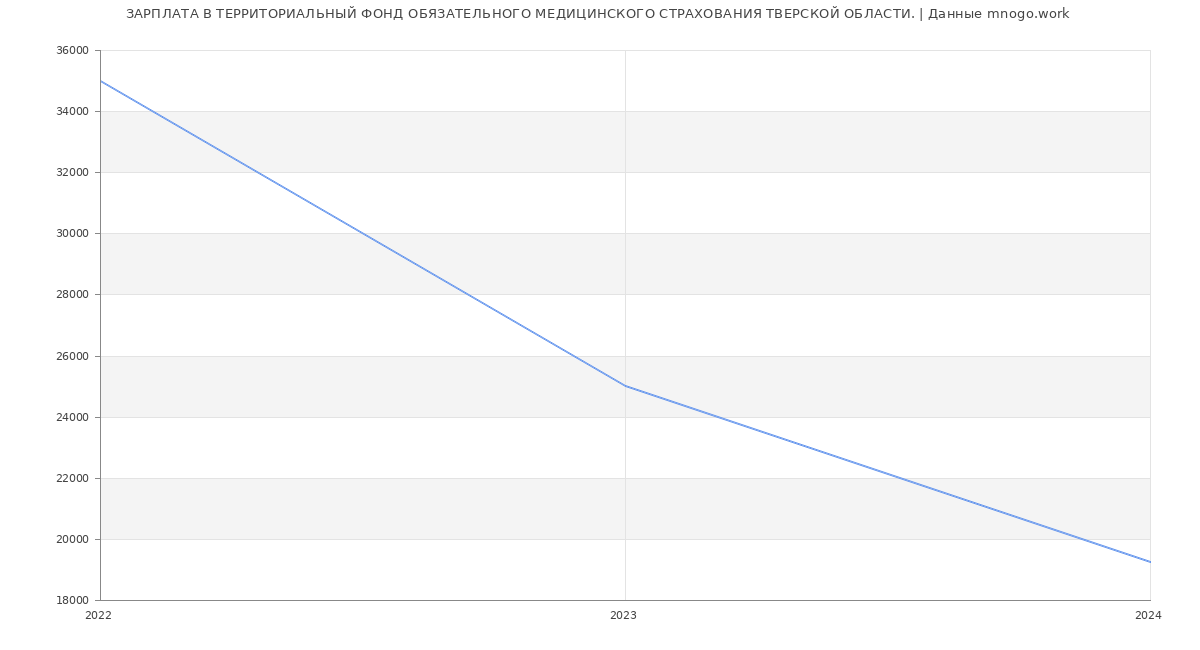 Статистика зарплат ТЕРРИТОРИАЛЬНЫЙ ФОНД ОБЯЗАТЕЛЬНОГО МЕДИЦИНСКОГО СТРАХОВАНИЯ ТВЕРСКОЙ ОБЛАСТИ.