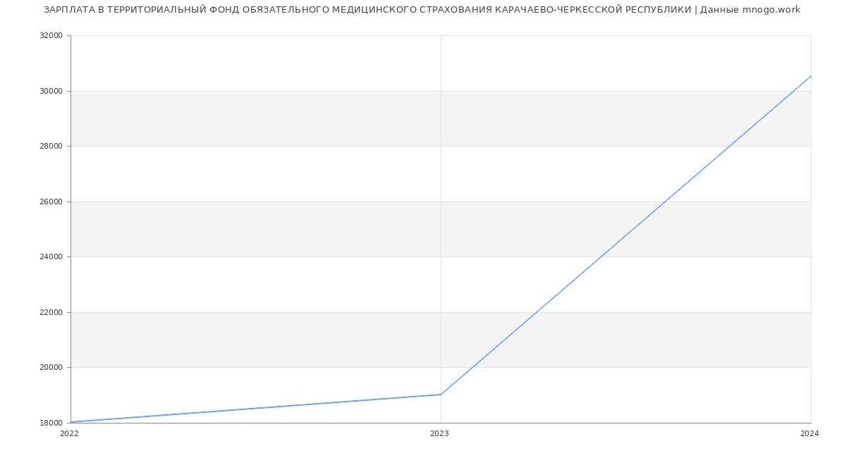 Статистика зарплат ТЕРРИТОРИАЛЬНЫЙ ФОНД ОБЯЗАТЕЛЬНОГО МЕДИЦИНСКОГО СТРАХОВАНИЯ КАРАЧАЕВО-ЧЕРКЕССКОЙ РЕСПУБЛИКИ