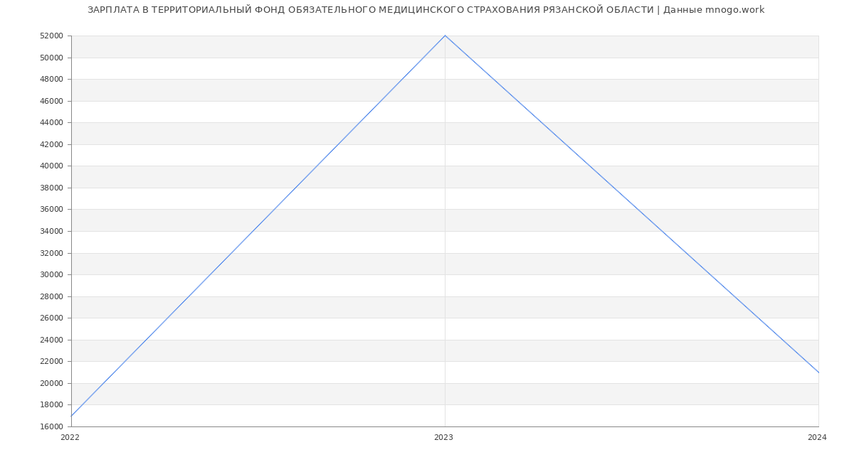 Статистика зарплат ТЕРРИТОРИАЛЬНЫЙ ФОНД ОБЯЗАТЕЛЬНОГО МЕДИЦИНСКОГО СТРАХОВАНИЯ РЯЗАНСКОЙ ОБЛАСТИ