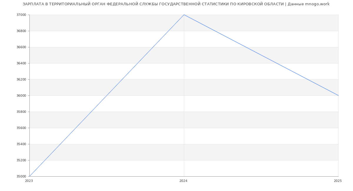 Статистика зарплат ТЕРРИТОРИАЛЬНЫЙ ОРГАН ФЕДЕРАЛЬНОЙ СЛУЖБЫ ГОСУДАРСТВЕННОЙ СТАТИСТИКИ ПО КИРОВСКОЙ ОБЛАСТИ