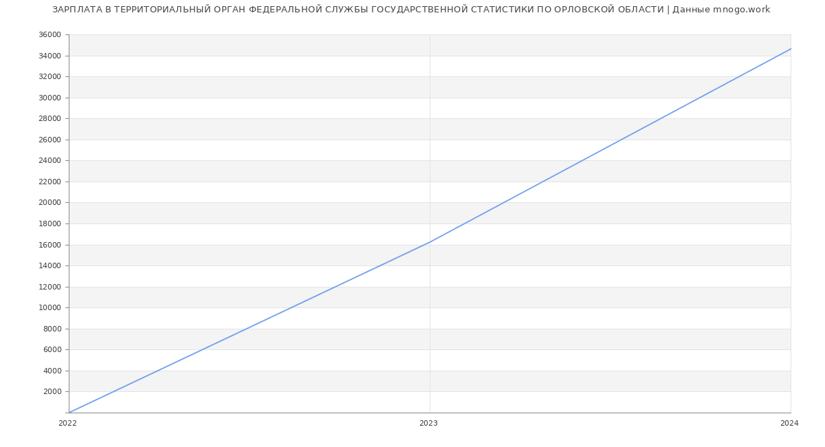 Статистика зарплат ТЕРРИТОРИАЛЬНЫЙ ОРГАН ФЕДЕРАЛЬНОЙ СЛУЖБЫ ГОСУДАРСТВЕННОЙ СТАТИСТИКИ ПО ОРЛОВСКОЙ ОБЛАСТИ