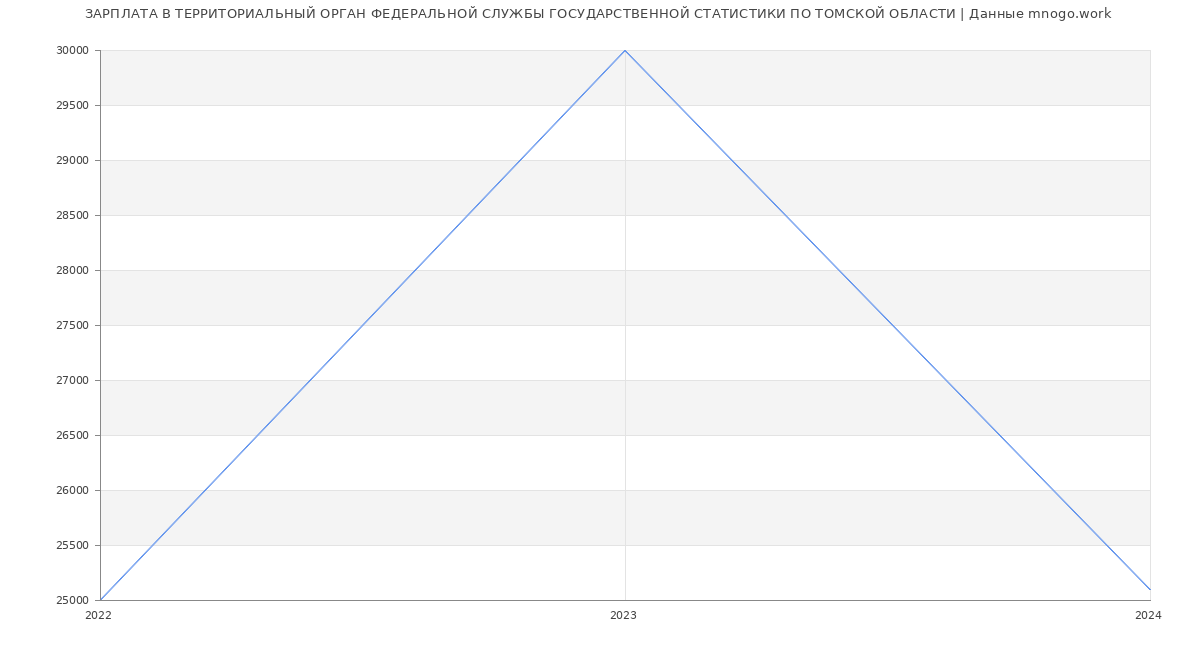Статистика зарплат ТЕРРИТОРИАЛЬНЫЙ ОРГАН ФЕДЕРАЛЬНОЙ СЛУЖБЫ ГОСУДАРСТВЕННОЙ СТАТИСТИКИ ПО ТОМСКОЙ ОБЛАСТИ