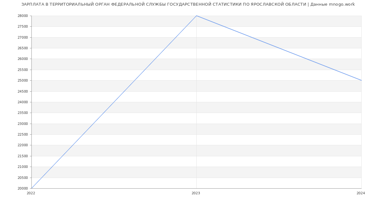 Статистика зарплат ТЕРРИТОРИАЛЬНЫЙ ОРГАН ФЕДЕРАЛЬНОЙ СЛУЖБЫ ГОСУДАРСТВЕННОЙ СТАТИСТИКИ ПО ЯРОСЛАВСКОЙ ОБЛАСТИ