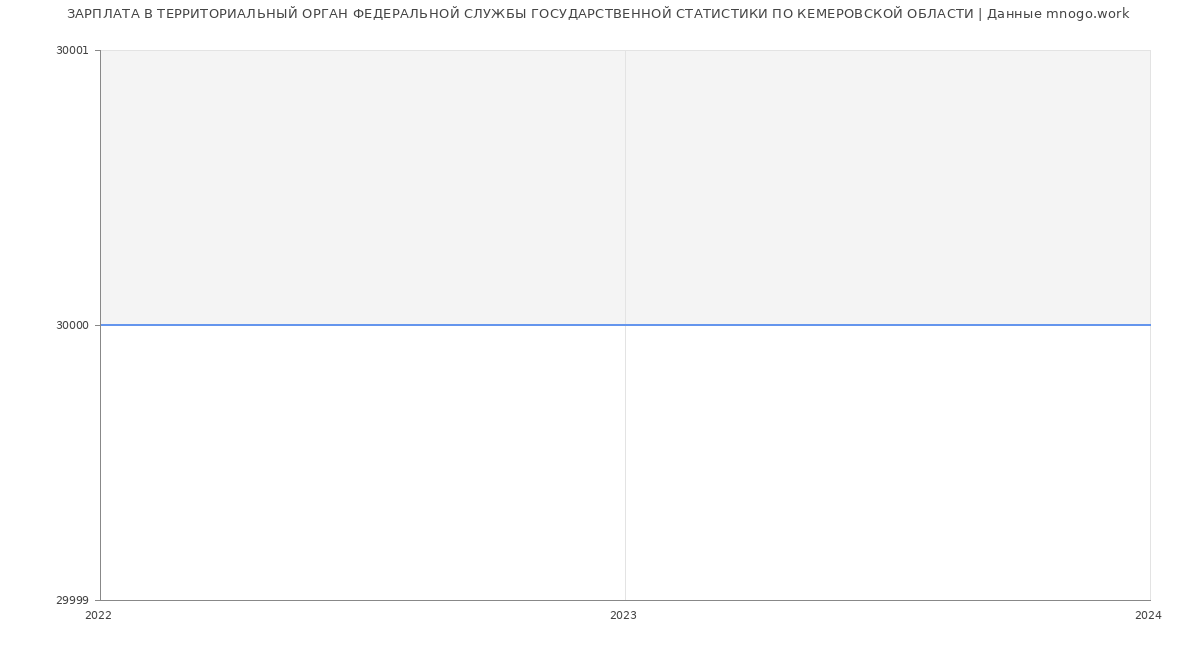 Статистика зарплат ТЕРРИТОРИАЛЬНЫЙ ОРГАН ФЕДЕРАЛЬНОЙ СЛУЖБЫ ГОСУДАРСТВЕННОЙ СТАТИСТИКИ ПО КЕМЕРОВСКОЙ ОБЛАСТИ
