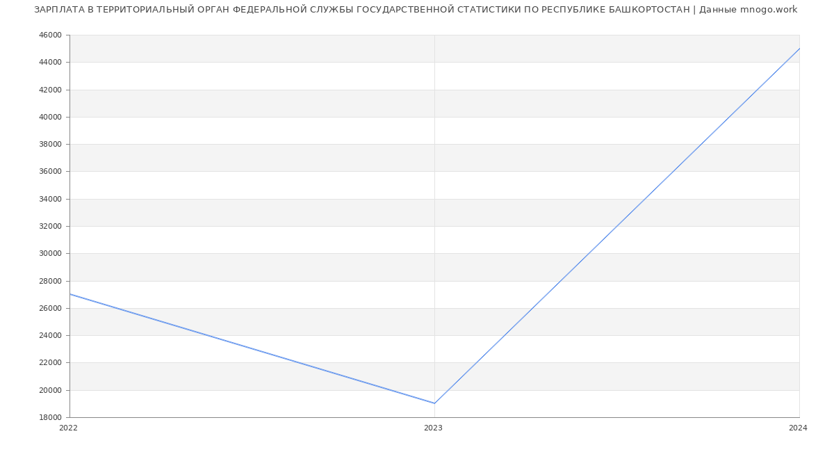Статистика зарплат ТЕРРИТОРИАЛЬНЫЙ ОРГАН ФЕДЕРАЛЬНОЙ СЛУЖБЫ ГОСУДАРСТВЕННОЙ СТАТИСТИКИ ПО РЕСПУБЛИКЕ БАШКОРТОСТАН