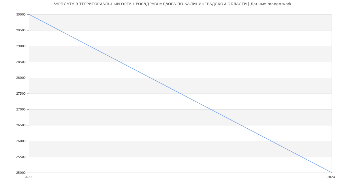Статистика зарплат ТЕРРИТОРИАЛЬНЫЙ ОРГАН РОСЗДРАВНАДЗОРА ПО КАЛИНИНГРАДСКОЙ ОБЛАСТИ