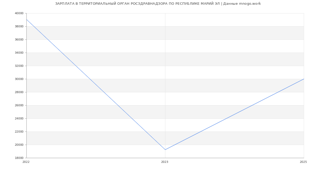 Статистика зарплат ТЕРРИТОРИАЛЬНЫЙ ОРГАН РОСЗДРАВНАДЗОРА ПО РЕСПУБЛИКЕ МАРИЙ ЭЛ