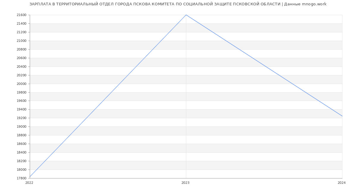 Статистика зарплат ТЕРРИТОРИАЛЬНЫЙ ОТДЕЛ ГОРОДА ПСКОВА КОМИТЕТА ПО СОЦИАЛЬНОЙ ЗАЩИТЕ ПСКОВСКОЙ ОБЛАСТИ
