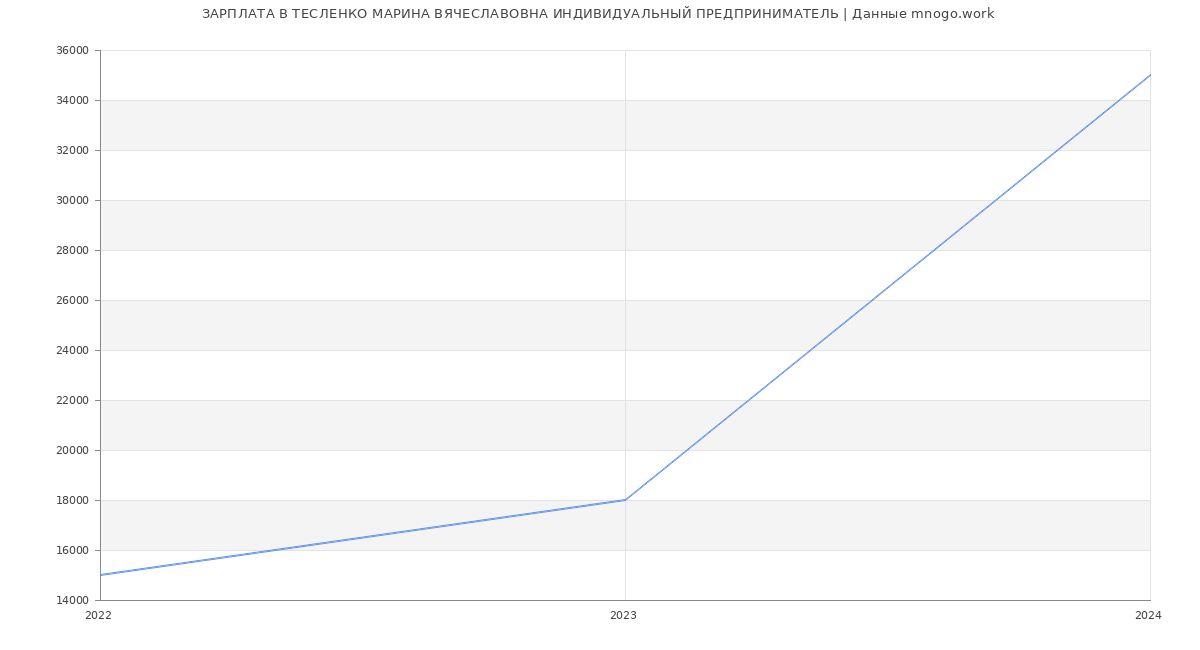 Статистика зарплат ТЕСЛЕНКО МАРИНА ВЯЧЕСЛАВОВНА ИНДИВИДУАЛЬНЫЙ ПРЕДПРИНИМАТЕЛЬ