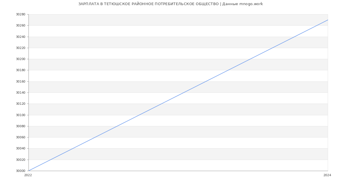 Статистика зарплат ТЕТЮШСКОЕ РАЙОННОЕ ПОТРЕБИТЕЛЬСКОЕ ОБЩЕСТВО