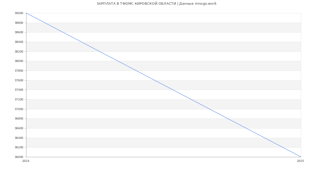 Статистика зарплат ТФОМС КИРОВСКОЙ ОБЛАСТИ