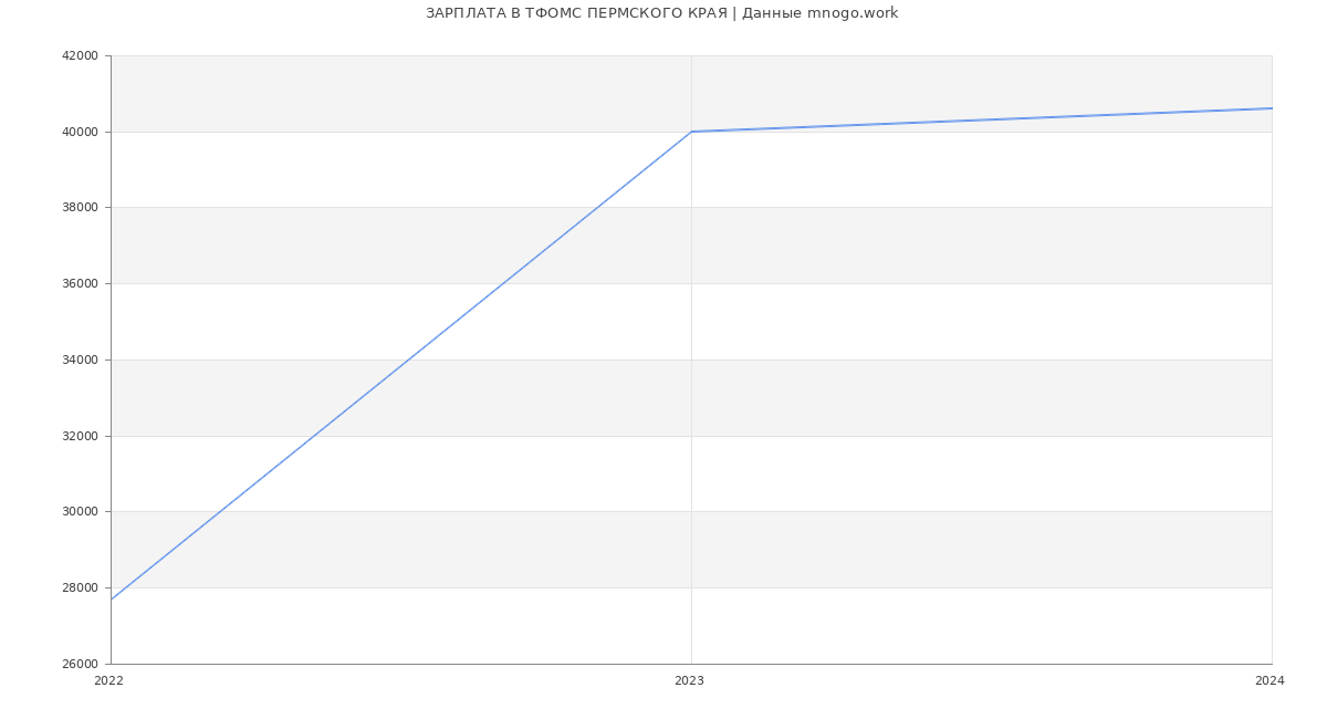 Статистика зарплат ТФОМС ПЕРМСКОГО КРАЯ