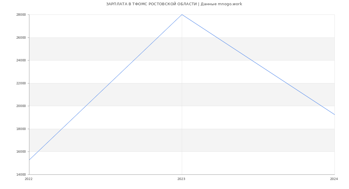 Статистика зарплат ТФОМС РОСТОВСКОЙ ОБЛАСТИ