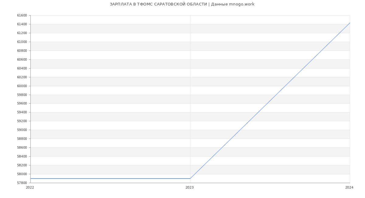 Статистика зарплат ТФОМС САРАТОВСКОЙ ОБЛАСТИ