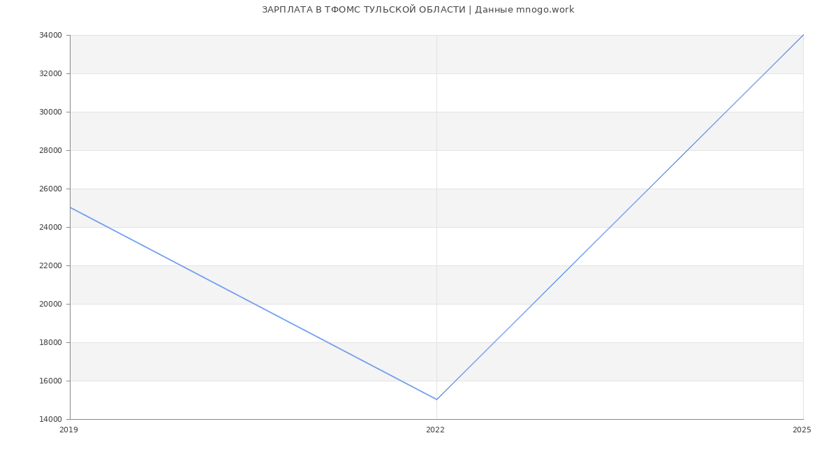 Статистика зарплат ТФОМС ТУЛЬСКОЙ ОБЛАСТИ