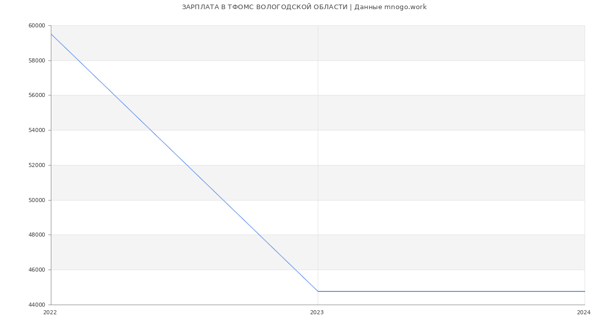 Статистика зарплат ТФОМС ВОЛОГОДСКОЙ ОБЛАСТИ