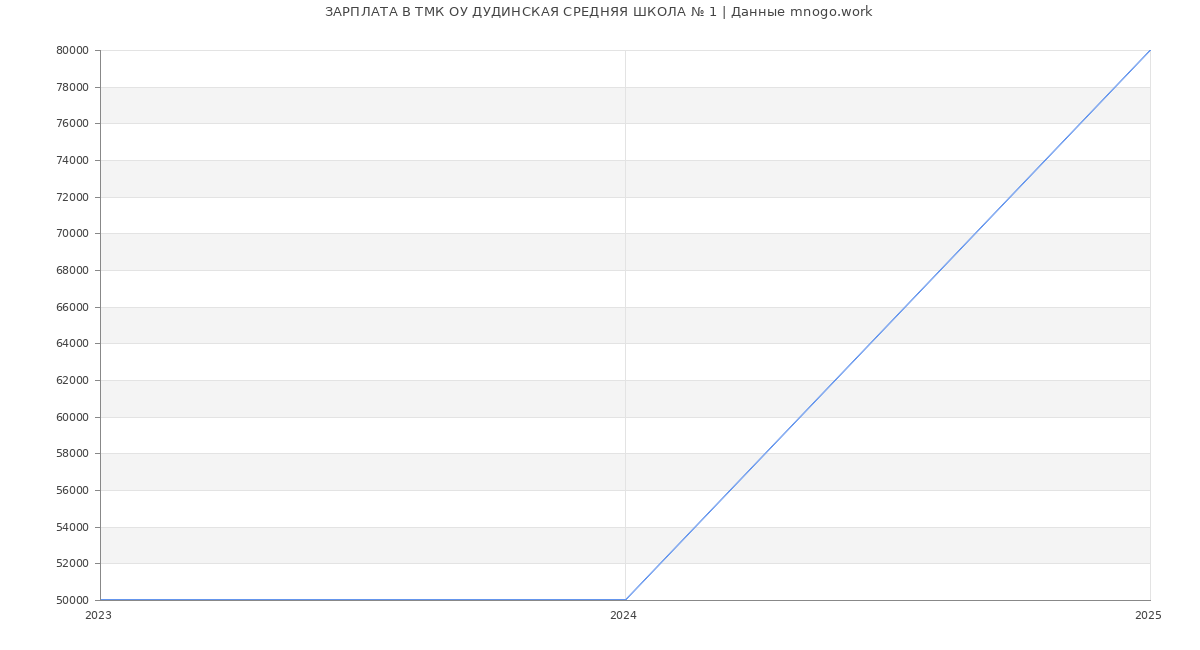 Статистика зарплат ТМК ОУ ДУДИНСКАЯ СРЕДНЯЯ ШКОЛА № 1
