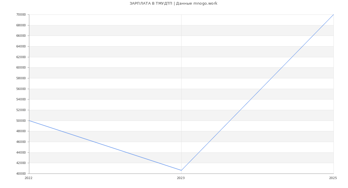 Статистика зарплат ТМУДТП