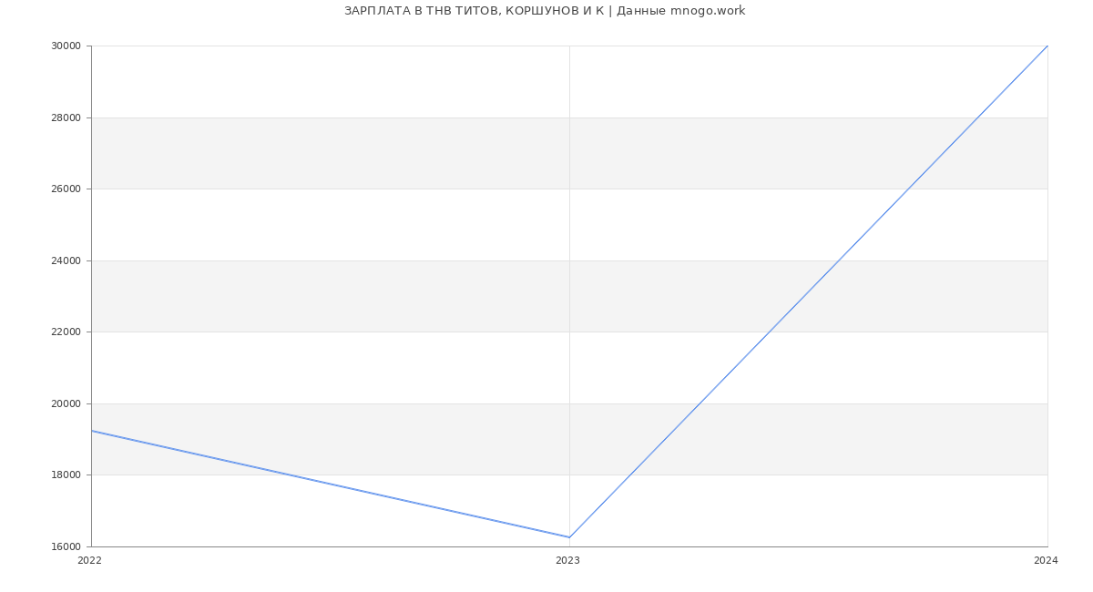 Статистика зарплат ТНВ ТИТОВ, КОРШУНОВ И К