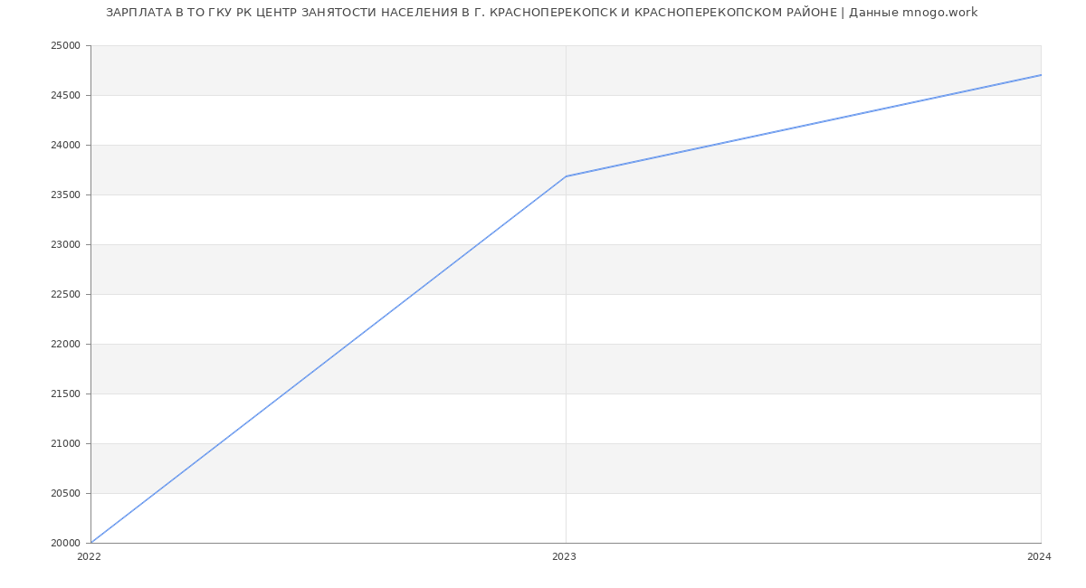 Статистика зарплат ТО ГКУ РК ЦЕНТР ЗАНЯТОСТИ НАСЕЛЕНИЯ В Г. КРАСНОПЕРЕКОПСК И КРАСНОПЕРЕКОПСКОМ РАЙОНЕ