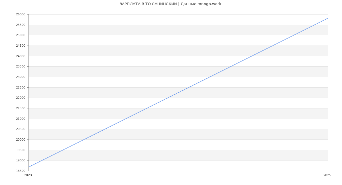 Статистика зарплат ТО САНИНСКИЙ