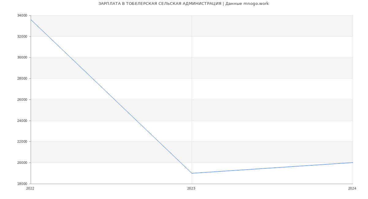 Статистика зарплат ТОБЕЛЕРСКАЯ СЕЛЬСКАЯ АДМИНИСТРАЦИЯ