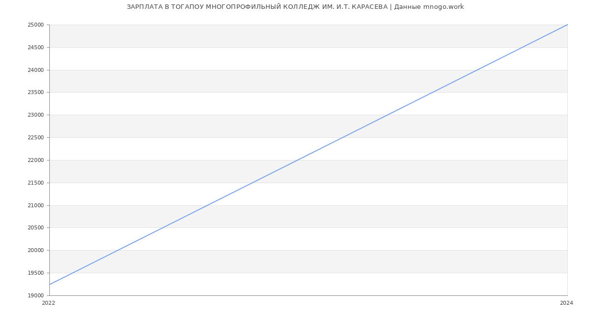 Статистика зарплат ТОГАПОУ МНОГОПРОФИЛЬНЫЙ КОЛЛЕДЖ ИМ. И.Т. КАРАСЕВА