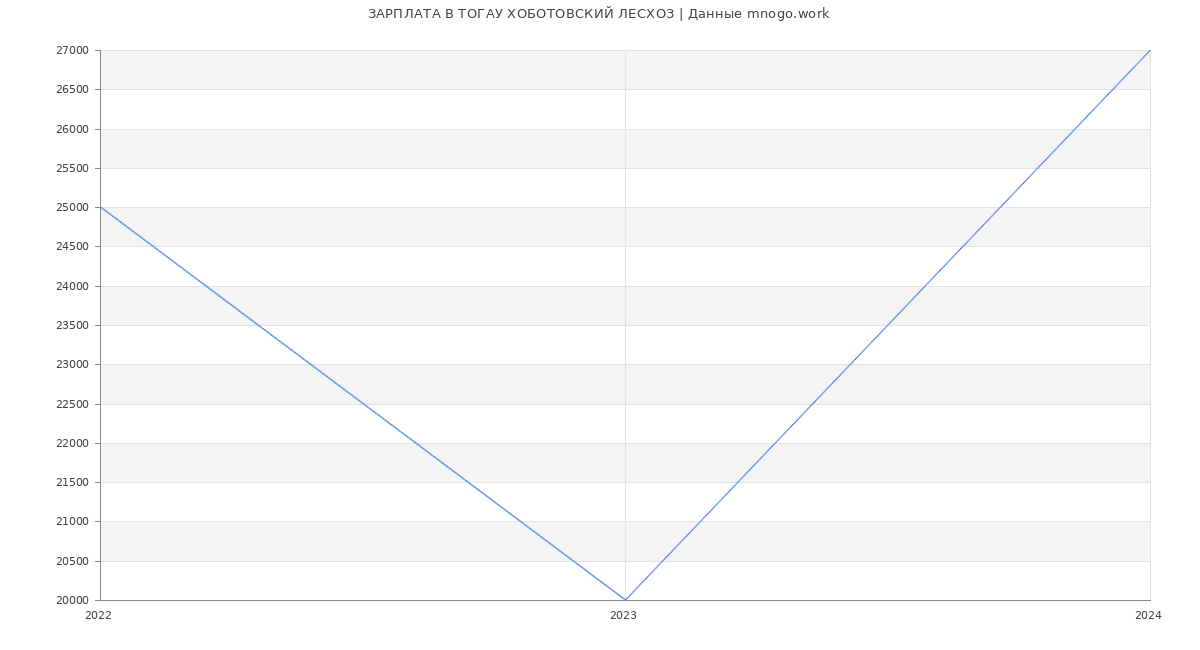 Статистика зарплат ТОГАУ ХОБОТОВСКИЙ ЛЕСХОЗ