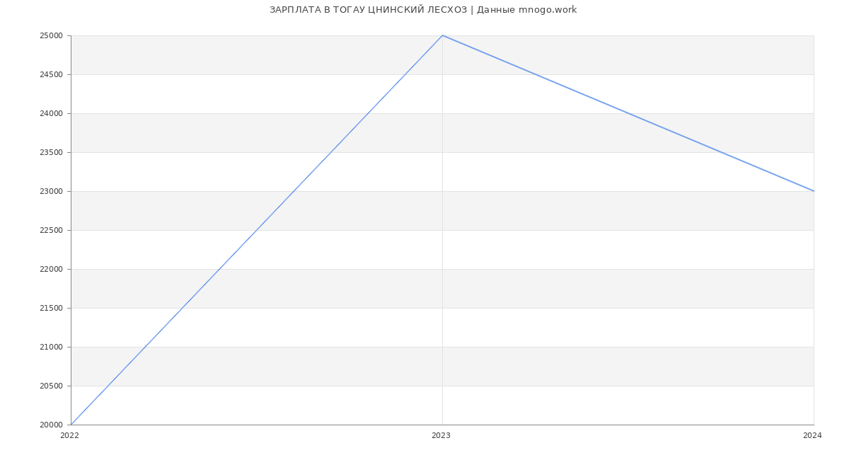 Статистика зарплат ТОГАУ ЦНИНСКИЙ ЛЕСХОЗ