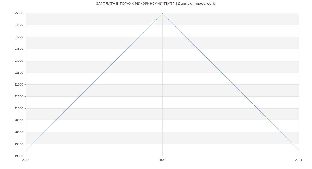 Статистика зарплат ТОГАУК МИЧУРИНСКИЙ ТЕАТР