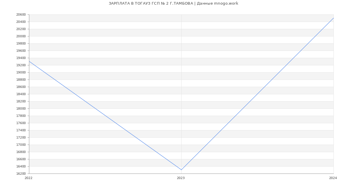 Статистика зарплат ТОГАУЗ ГСП № 2 Г.ТАМБОВА