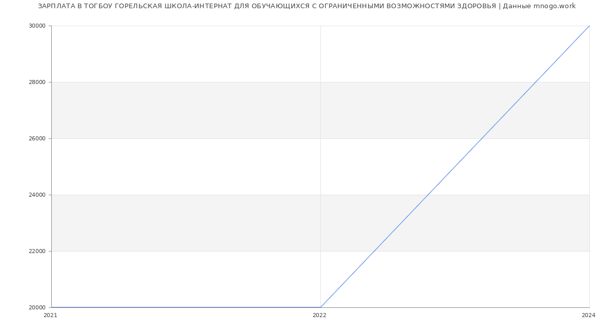 Статистика зарплат ТОГБОУ ГОРЕЛЬСКАЯ ШКОЛА-ИНТЕРНАТ ДЛЯ ОБУЧАЮЩИХСЯ С ОГРАНИЧЕННЫМИ ВОЗМОЖНОСТЯМИ ЗДОРОВЬЯ