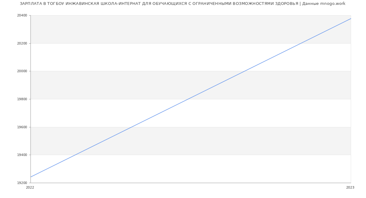 Статистика зарплат ТОГБОУ ИНЖАВИНСКАЯ ШКОЛА-ИНТЕРНАТ ДЛЯ ОБУЧАЮЩИХСЯ С ОГРАНИЧЕННЫМИ ВОЗМОЖНОСТЯМИ ЗДОРОВЬЯ