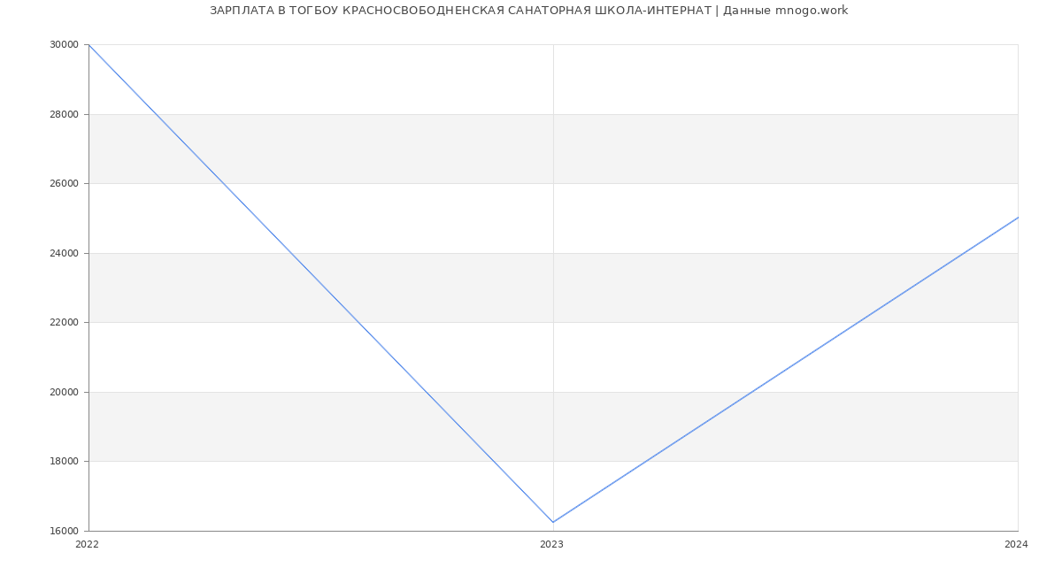 Статистика зарплат ТОГБОУ КРАСНОСВОБОДНЕНСКАЯ САНАТОРНАЯ ШКОЛА-ИНТЕРНАТ