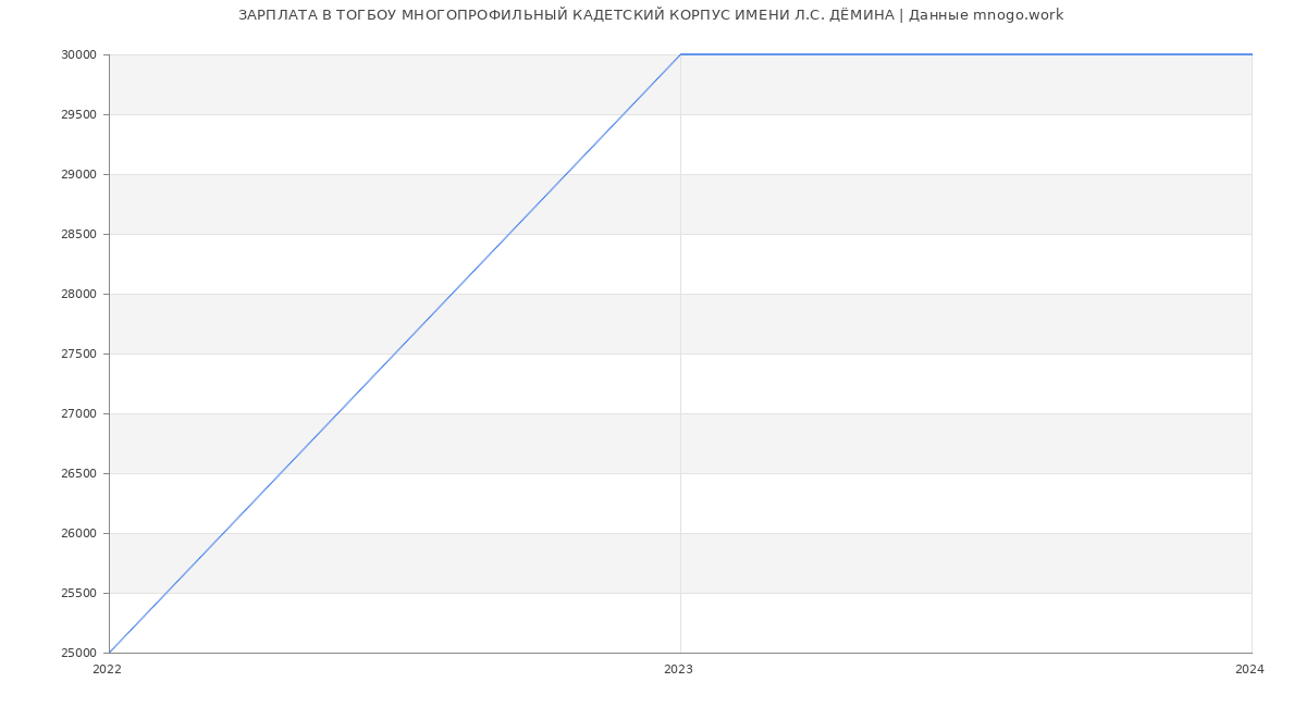 Статистика зарплат ТОГБОУ МНОГОПРОФИЛЬНЫЙ КАДЕТСКИЙ КОРПУС ИМЕНИ Л.С. ДЁМИНА