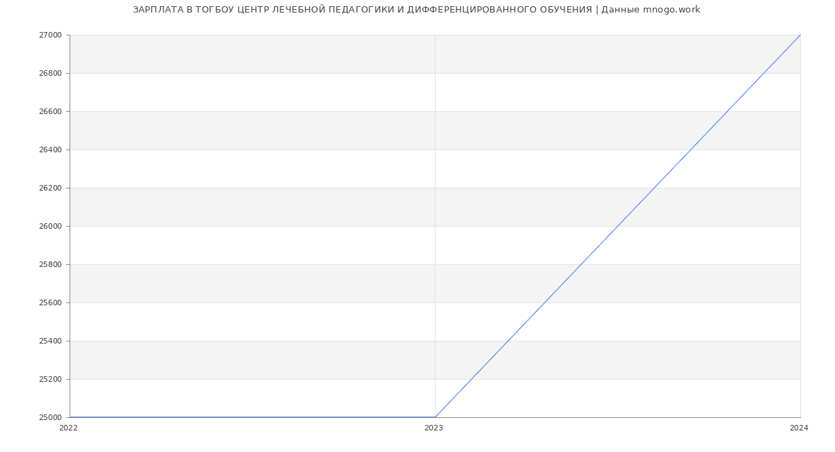 Статистика зарплат ТОГБОУ ЦЕНТР ЛЕЧЕБНОЙ ПЕДАГОГИКИ И ДИФФЕРЕНЦИРОВАННОГО ОБУЧЕНИЯ