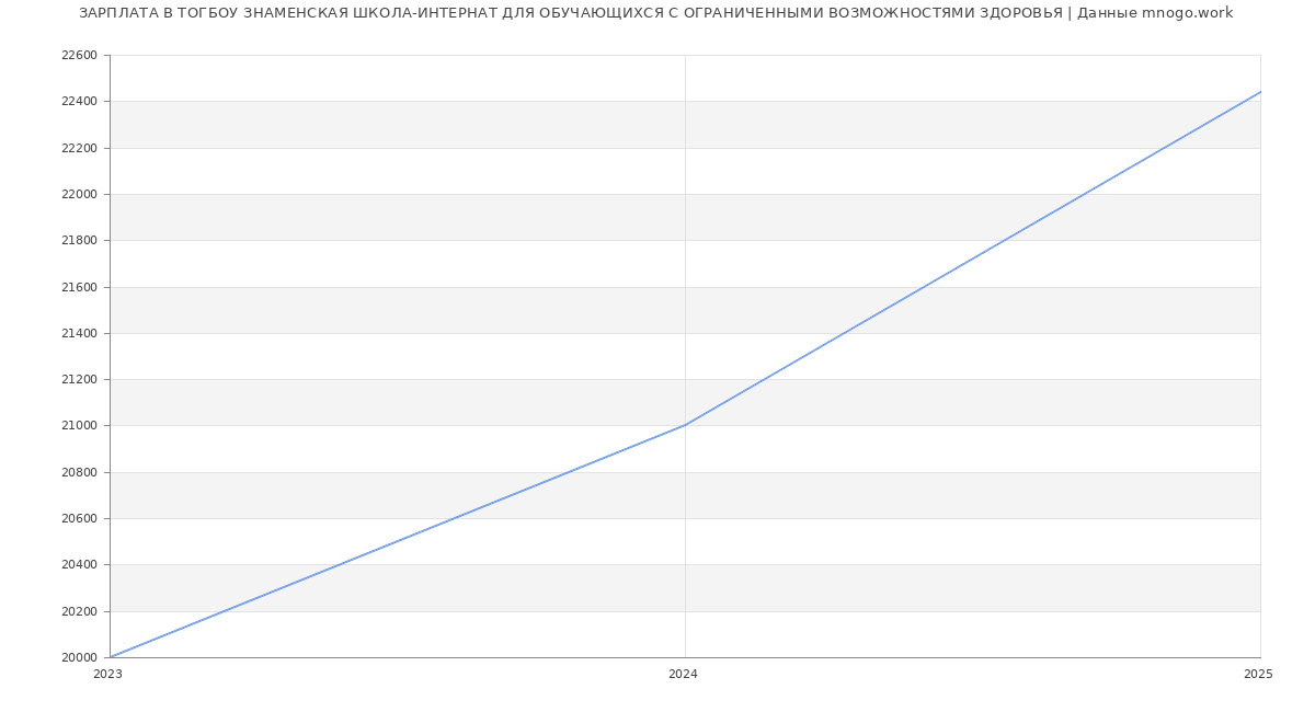Статистика зарплат ТОГБОУ ЗНАМЕНСКАЯ ШКОЛА-ИНТЕРНАТ ДЛЯ ОБУЧАЮЩИХСЯ С ОГРАНИЧЕННЫМИ ВОЗМОЖНОСТЯМИ ЗДОРОВЬЯ