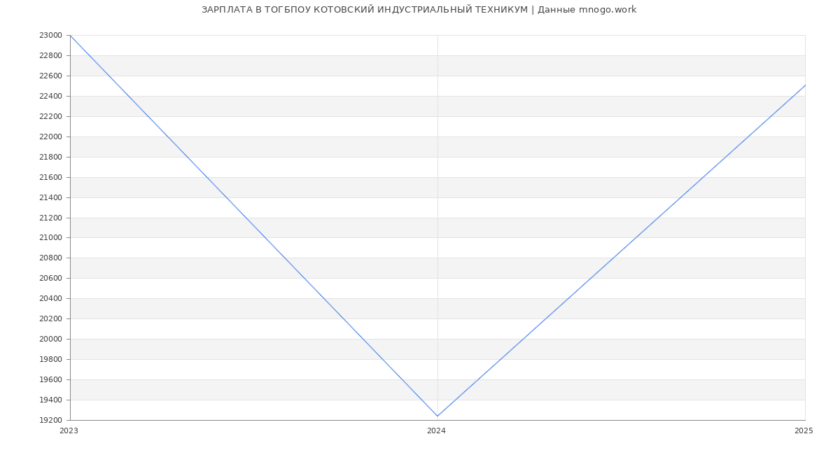 Статистика зарплат ТОГБПОУ КОТОВСКИЙ ИНДУСТРИАЛЬНЫЙ ТЕХНИКУМ