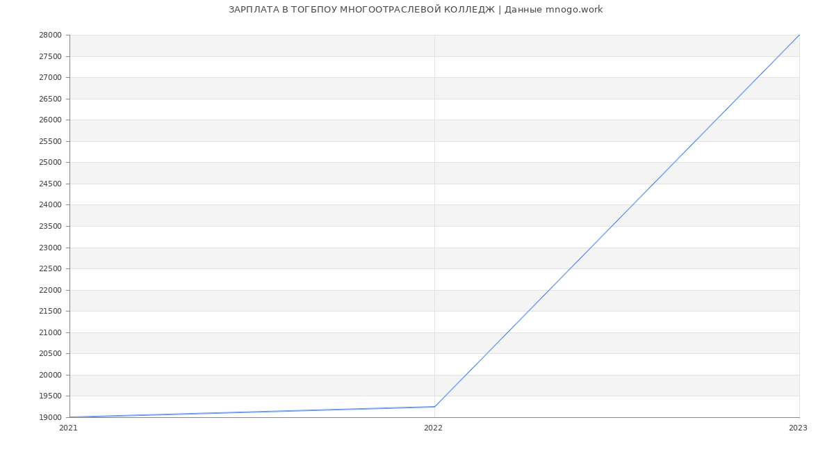 Статистика зарплат ТОГБПОУ МНОГООТРАСЛЕВОЙ КОЛЛЕДЖ