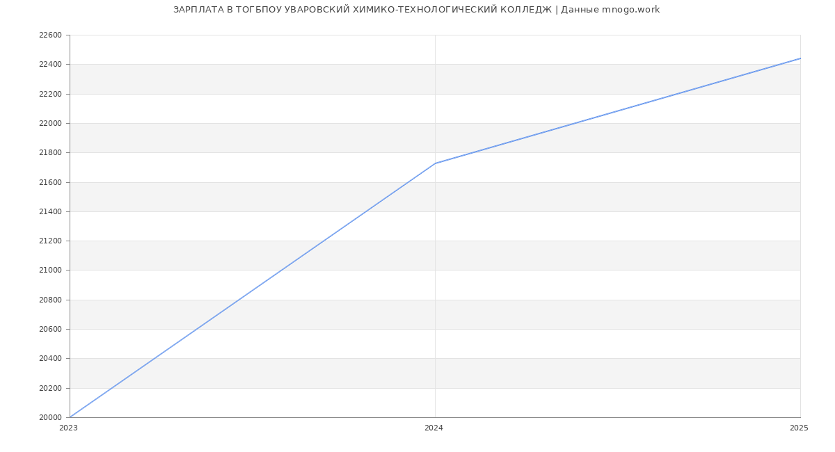 Статистика зарплат ТОГБПОУ УВАРОВСКИЙ ХИМИКО-ТЕХНОЛОГИЧЕСКИЙ КОЛЛЕДЖ