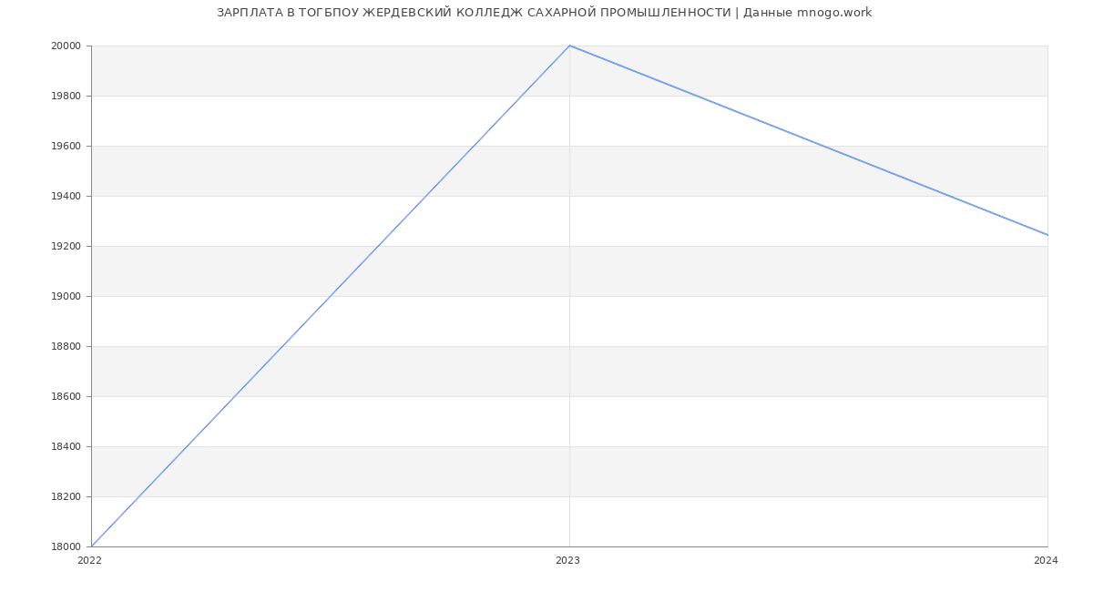Статистика зарплат ТОГБПОУ ЖЕРДЕВСКИЙ КОЛЛЕДЖ САХАРНОЙ ПРОМЫШЛЕННОСТИ
