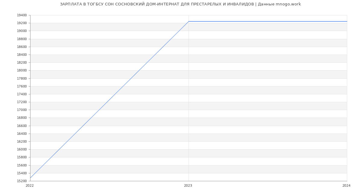 Статистика зарплат ТОГБСУ СОН СОСНОВСКИЙ ДОМ-ИНТЕРНАТ ДЛЯ ПРЕСТАРЕЛЫХ И ИНВАЛИДОВ