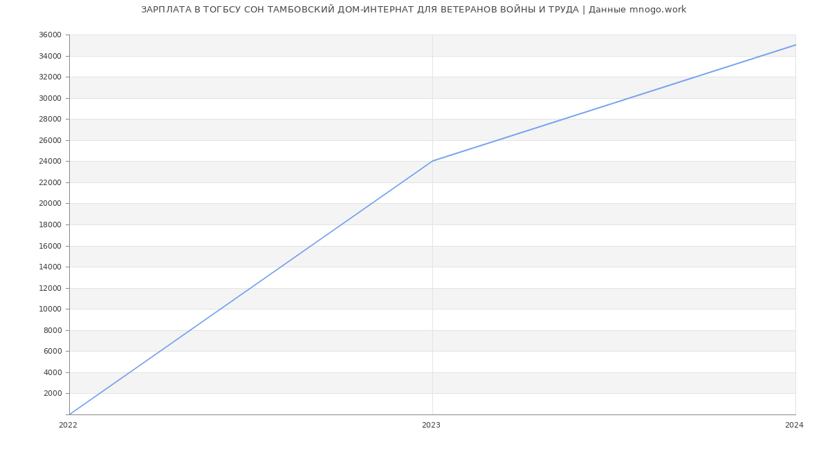 Статистика зарплат ТОГБСУ СОН ТАМБОВСКИЙ ДОМ-ИНТЕРНАТ ДЛЯ ВЕТЕРАНОВ ВОЙНЫ И ТРУДА